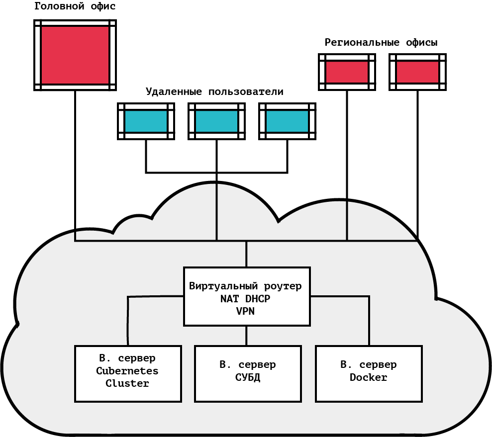 Виртуальная инфраструктура на платформе openstack файрволл в облаке