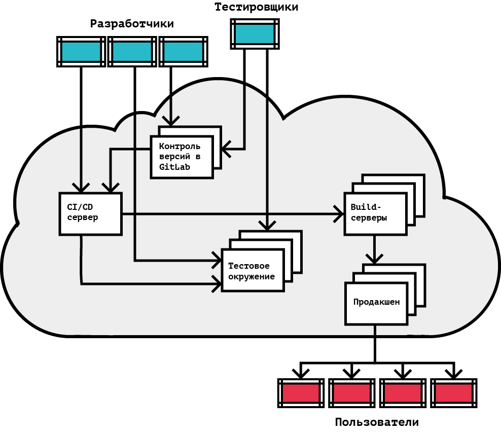 облачная инфраструктура для разработки и тестирования ci cd devops